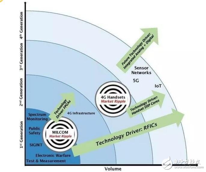 sdr技術(shù)應(yīng)用及發(fā)展