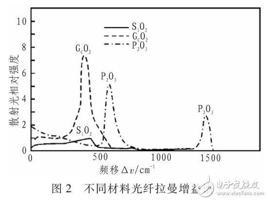 利用光纖放大器實現(xiàn)PIN系統(tǒng)傳輸距離延長