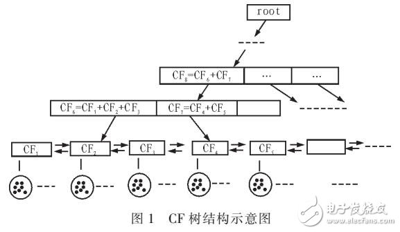 一種改進(jìn)的BIRCH算法聚類方法