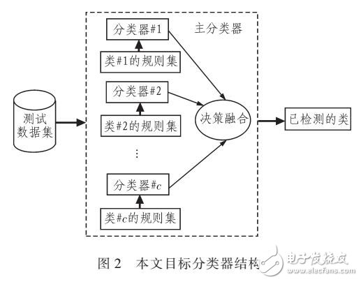 模糊推理和MICHIGAN遺傳算法的網(wǎng)絡入侵檢測方案