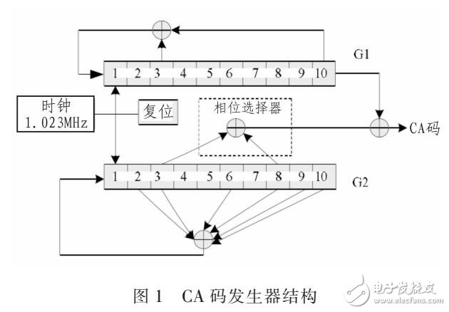 基于FPGA的GPS軟件接收機(jī)跟蹤算法