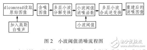 用于醫(yī)學(xué)圖像消噪的新型小波閥值函數(shù)