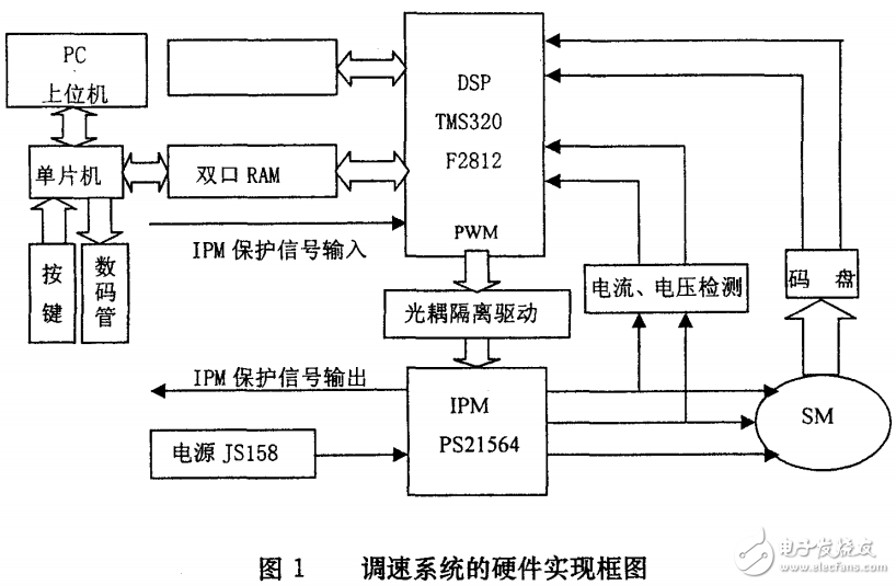 交流異步電機(jī)的特點及全數(shù)字控制系統(tǒng)的設(shè)計與實現(xiàn)