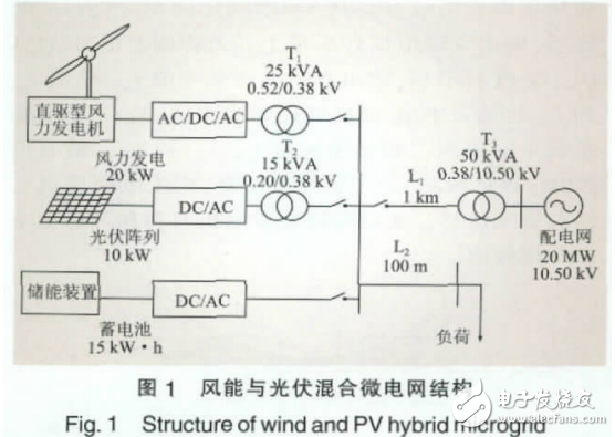 風(fēng)能與光伏混合微電網(wǎng)模型及其仿真
