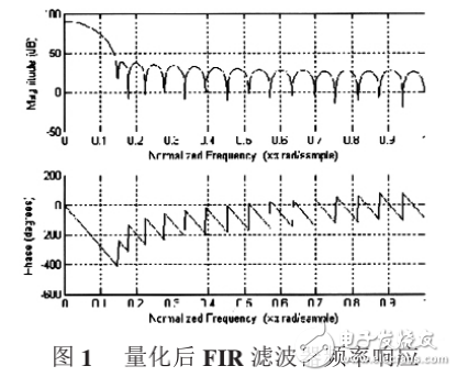 基于FPGA的32階FIR濾波器的設(shè)計(jì)與實(shí)現(xiàn)