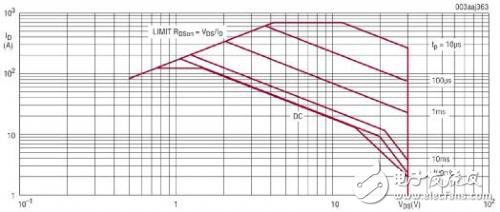 MOSFET安全工作區(qū)對實(shí)現(xiàn)穩(wěn)固熱插拔應(yīng)用的意義