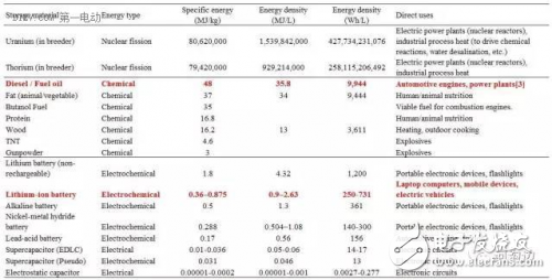 電池不給力，都是因?yàn)槟芰棵芏冗@么多年沒(méi)提升？