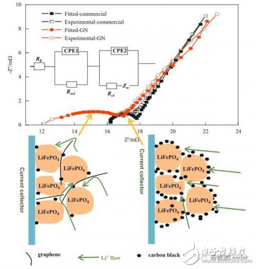 加了石墨烯做導(dǎo)電劑，鋰電池依然是鋰電池