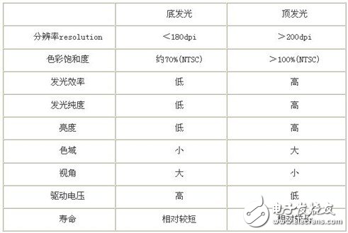 良率難突破，AMOLED生產(chǎn)技術都有什么？