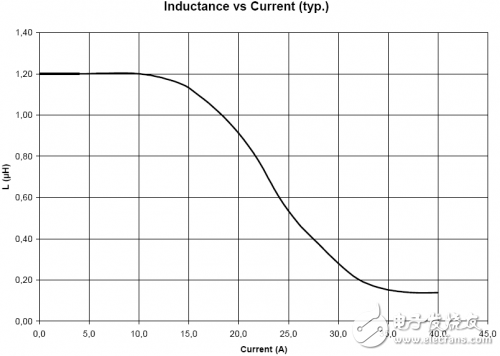 設(shè)計(jì)中如何選擇額定電流？工程師告訴你一招