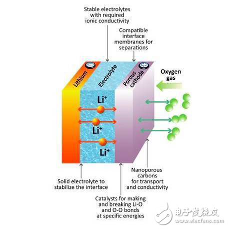 鋰氧電池是如何工作的？一文揭曉其中的貓膩