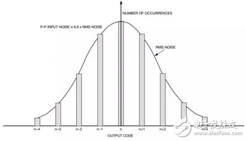 關(guān)于ADC的分辨率，你是不是也一直把這兩個(gè)概念混淆了