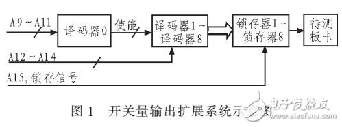 板卡自動監(jiān)測技術(shù)對輸入輸出擴展電路設(shè)計分析