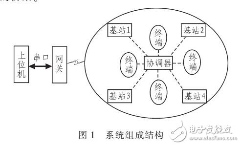 基于AT86RF233的二維定位系統(tǒng)
