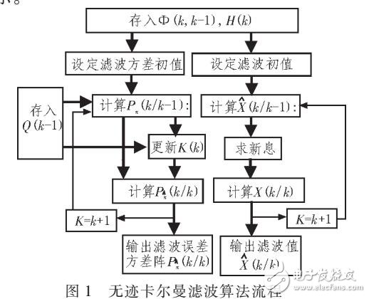 基于TC4000A的多彈道實(shí)時測量數(shù)據(jù)處理