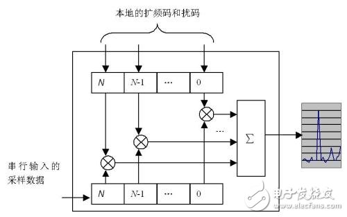 rake接收機(jī)的工作原理