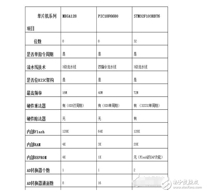 avr單片機和stm32區(qū)別