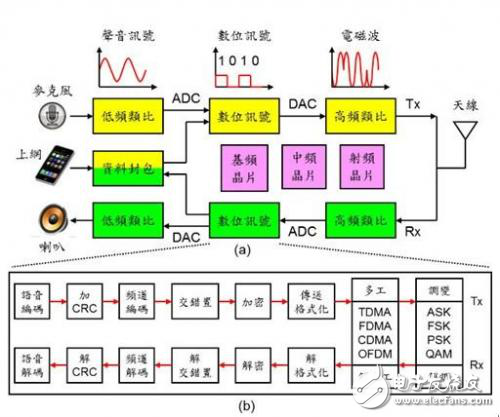 通信調(diào)制技術(shù)太紛雜，手機(jī)通信都用到了啥？