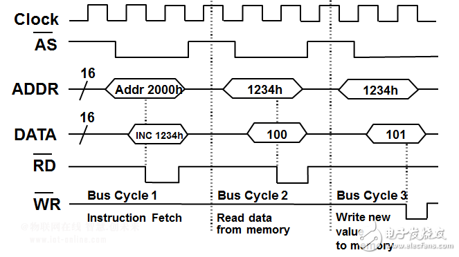 并行總線是什么？（并行總線協(xié)議介紹）