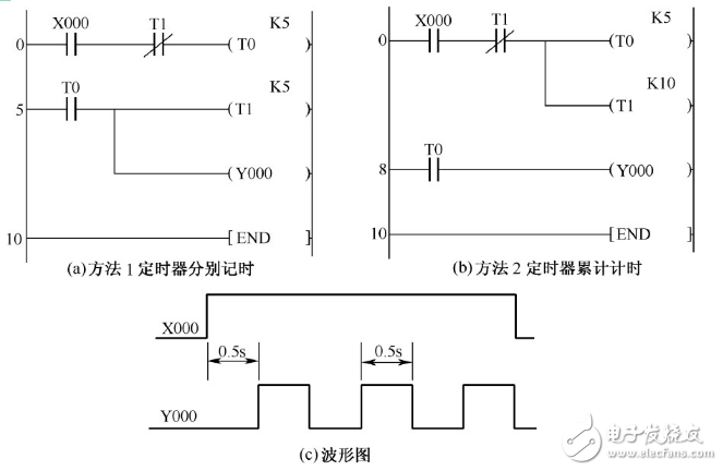 振蕩電路輸出波形詳解（555多諧振蕩、射極耦合、PLC）