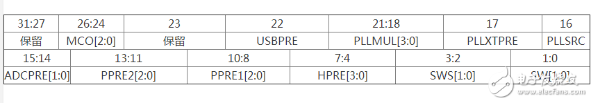 單片機(jī)STM32時(shí)鐘設(shè)計(jì)分析