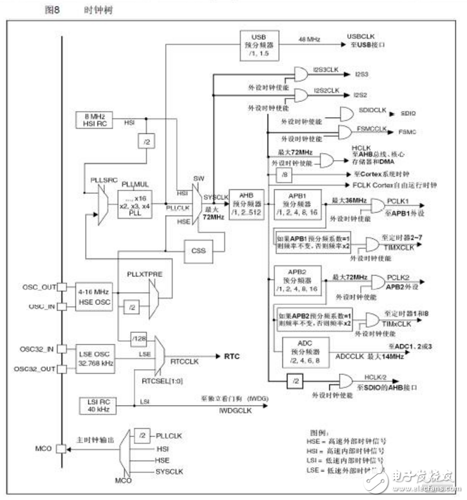 單片機(jī)STM32時(shí)鐘設(shè)計(jì)分析