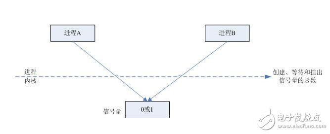 信號量和互斥鎖的區(qū)別