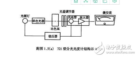 721型分光度及使用步驟說明