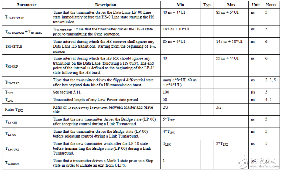 mipi協(xié)議詳細(xì)介紹