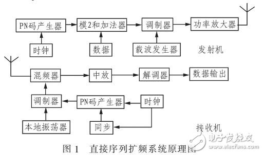 基于Systemview擴(kuò)頻通信系統(tǒng)仿真分析