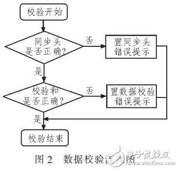 編碼器精度自動檢測系統(tǒng)設計