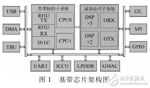 基于TD-LTE基站基帶芯片物理層控制系統(tǒng)設(shè)計