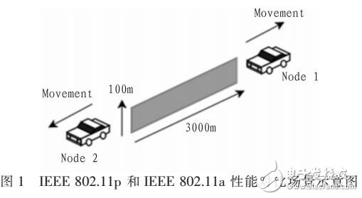 IEEE 802.11p車(chē)載自組網(wǎng)協(xié)議研究
