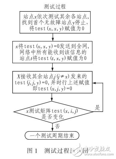 電力通信網(wǎng)的可靠性診斷研究