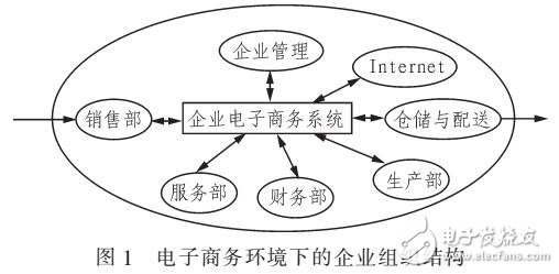 電子商務(wù)的會(huì)計(jì)系統(tǒng)設(shè)計(jì)與實(shí)現(xiàn)