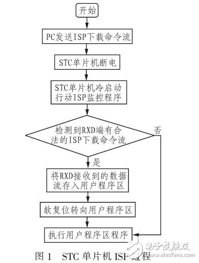 基于USB帶自冷啟動(dòng)的STC單片機(jī)下載器