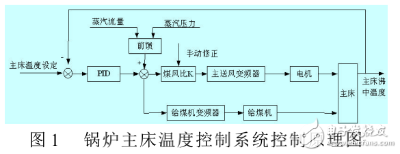 基于PLC/觸摸屏和變頻器的自動鍋爐控制系統(tǒng)的設(shè)計(jì)與實(shí)現(xiàn)