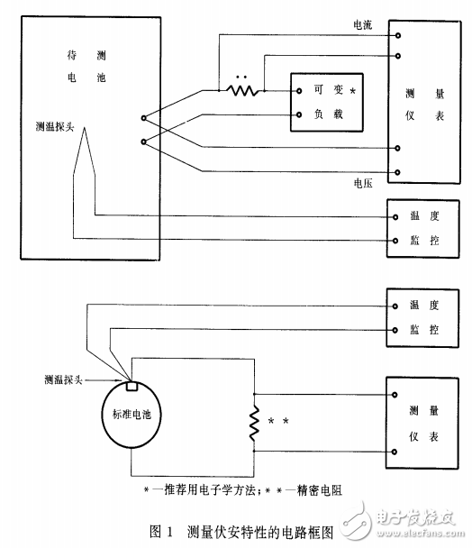 光伏的伏安特性的測量