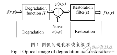光學(xué)圖像的退化和恢復(fù)模型及其消模糊處理介紹