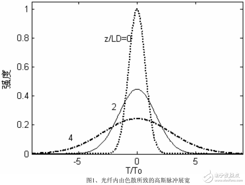 色散補(bǔ)償原理及其解決方案的分析