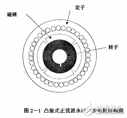 交流永磁同步電機(jī)及位置伺服控制系統(tǒng)與電力傳動技術(shù)的解析