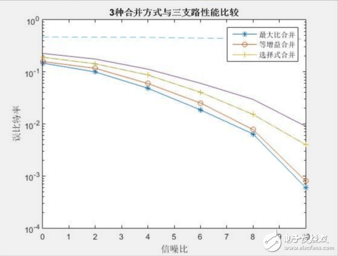 RAKE接收機的合并方式
