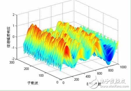 什么是多徑衰弱_多徑衰弱的分類及特性