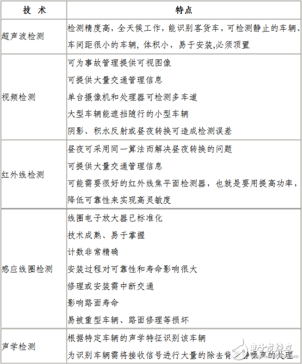 幾種車輛檢測(cè)技術(shù)的簡(jiǎn)介與比較