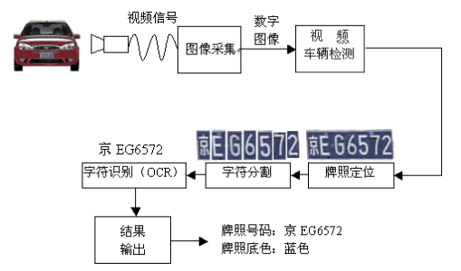 車牌識別系統(tǒng)的識別原理及觸發(fā)方式