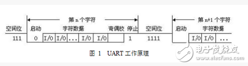 嵌入式學習筆記之UART通信協(xié)議