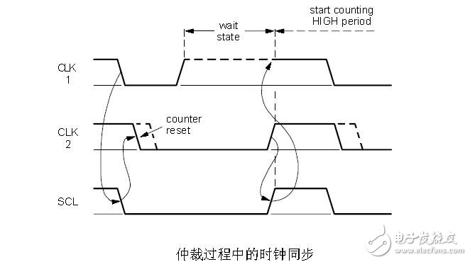 i2c時(shí)序圖的詳細(xì)講解