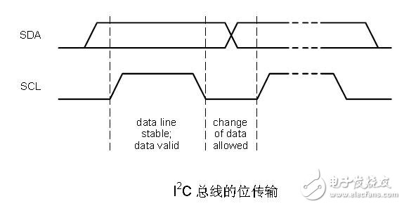 i2c時(shí)序圖的詳細(xì)講解
