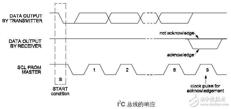 i2c時(shí)序圖的詳細(xì)講解