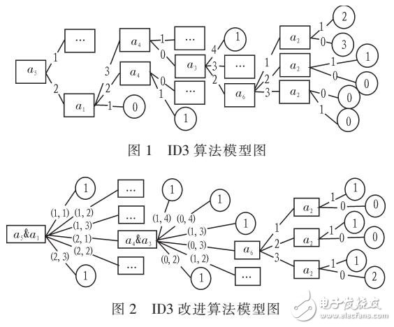 基于ID3的決策樹(shù)算法研究